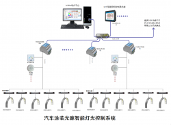 汽车涂装光廊调光调色智能控制系统