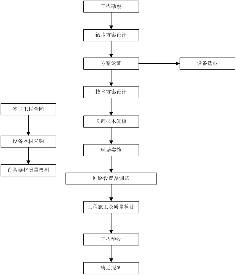 DALI工程项目