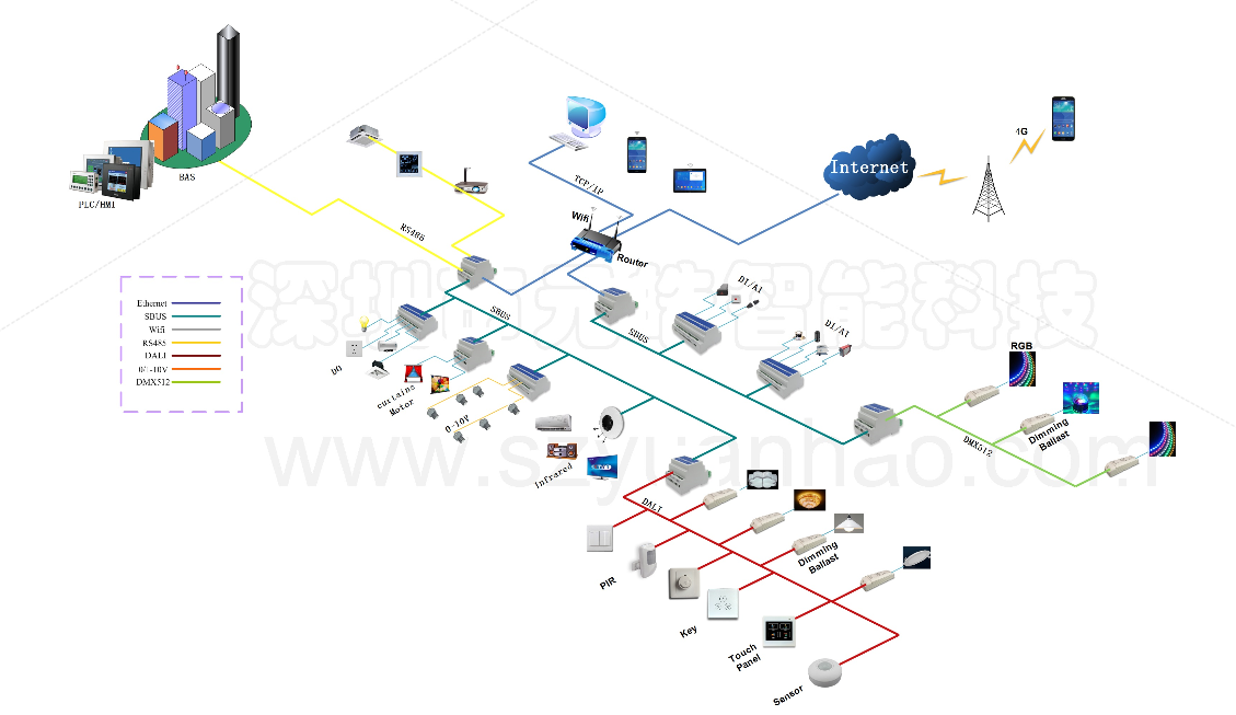 IOT control system